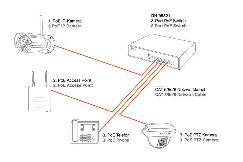 Poe это. POE Switch для PTZ камеры. POE Switch принцип работы. Ethernet с функцией POE схемы. Технология POE.